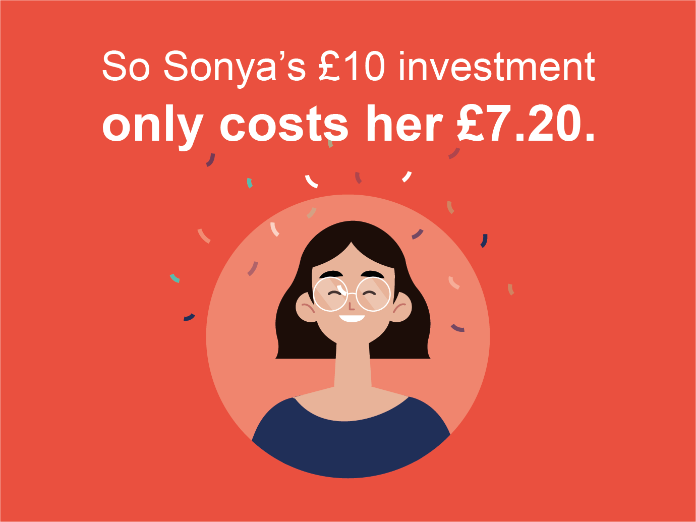 So Sonya's £10 investment only costs her £7.20.