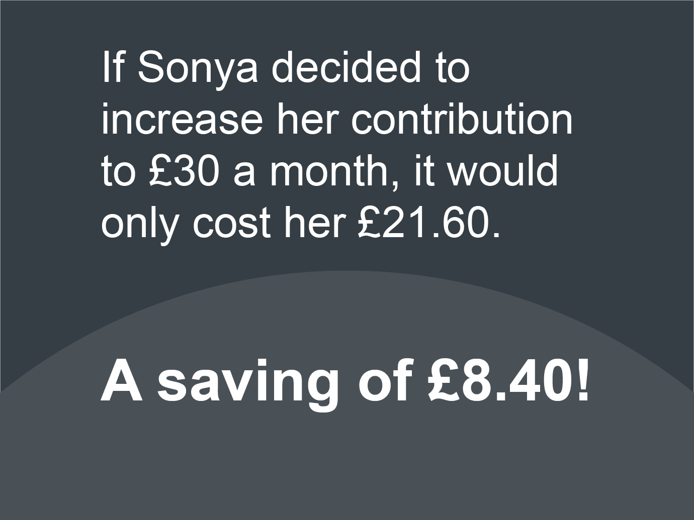 If Sonya decided to increase her contribution to £30 a month, it would only cost her £21.60. A saving of £8.40!