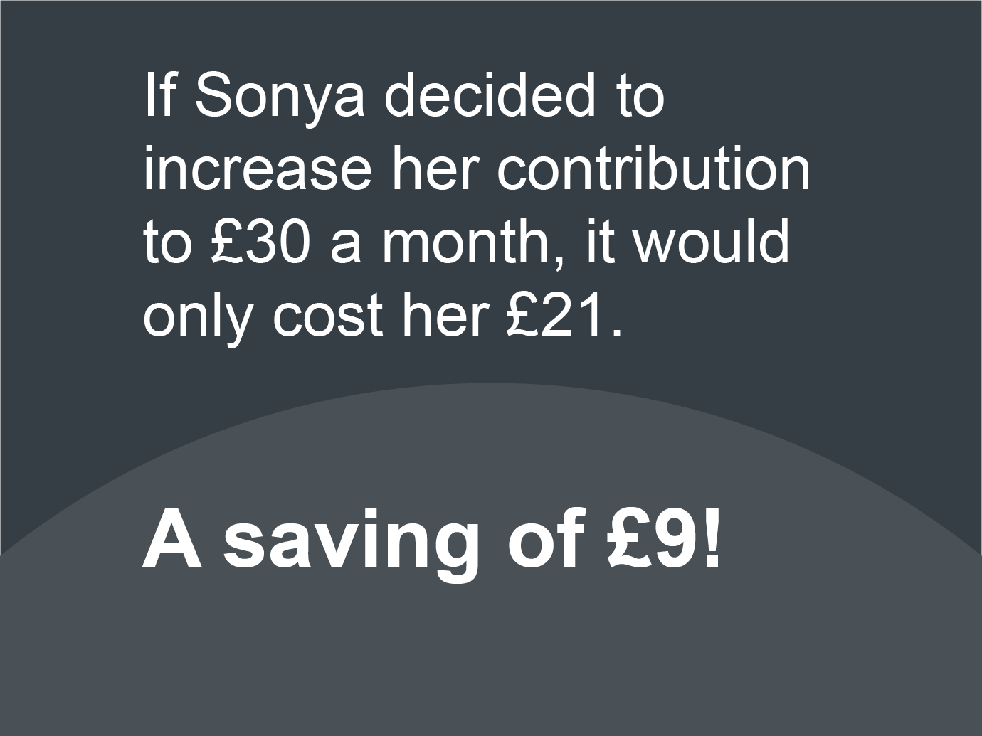 If Sonya decided to increase her contribution to £30 a month, it would only cost her £21. A saving of £9!